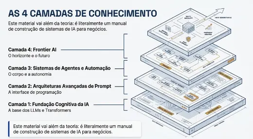 Diagrama do framework de 4 camadas para prompts